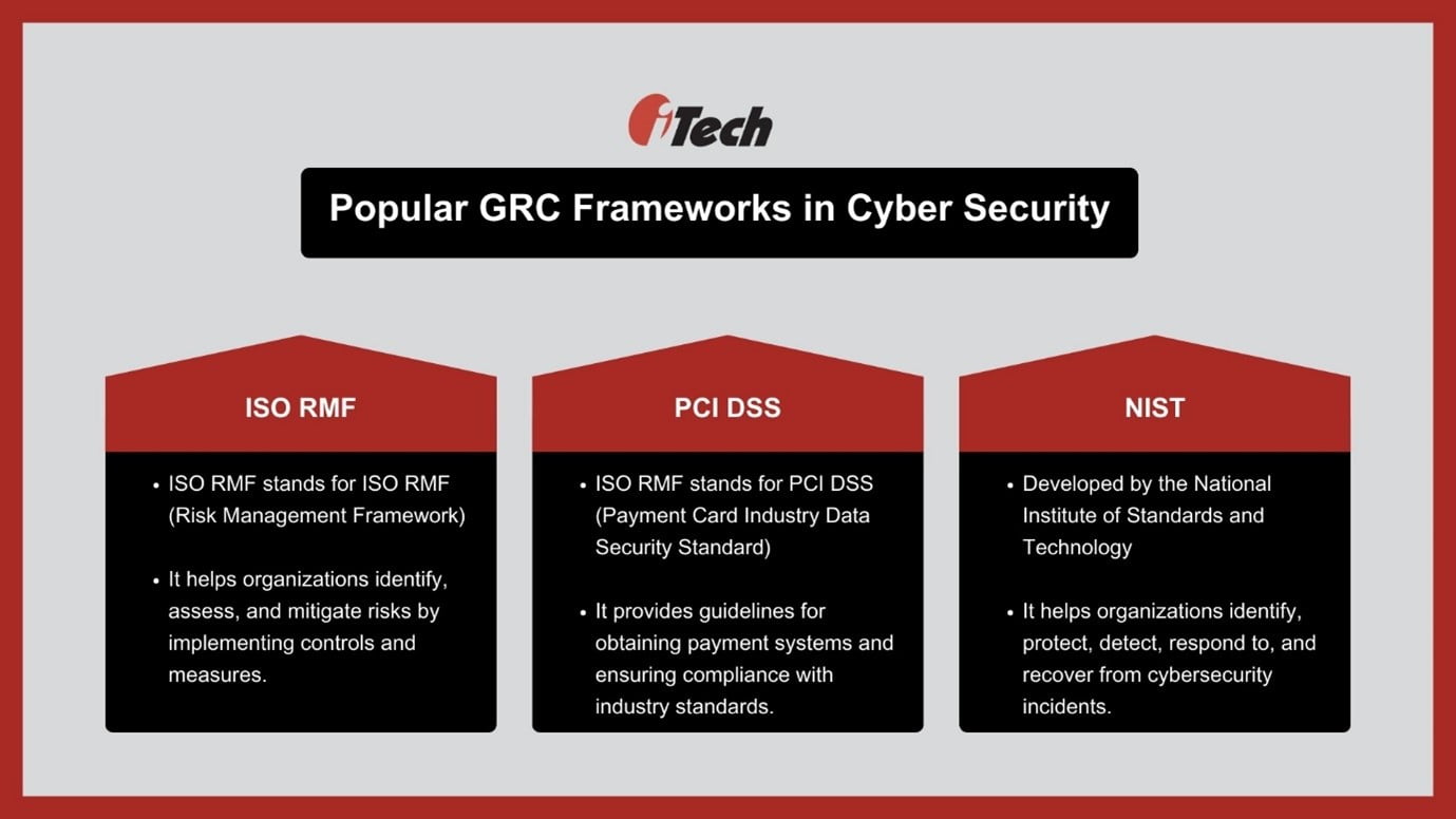 Why Cybersecurity Relies On Grc Best Practices Itechgrc