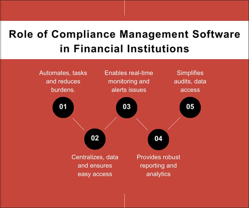 Role of Compliance Management Software in Financial Institutions