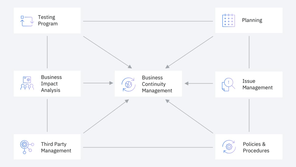 standardizes business continuity data