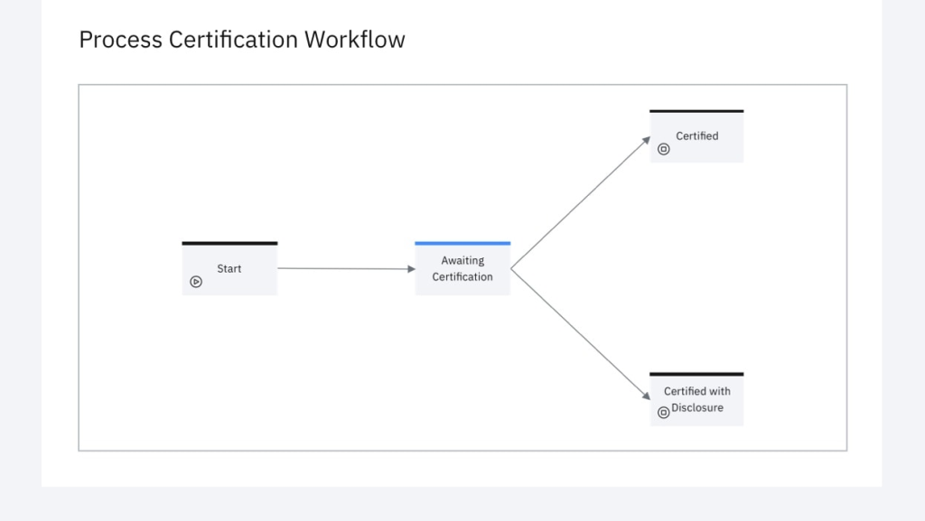unified compliance process