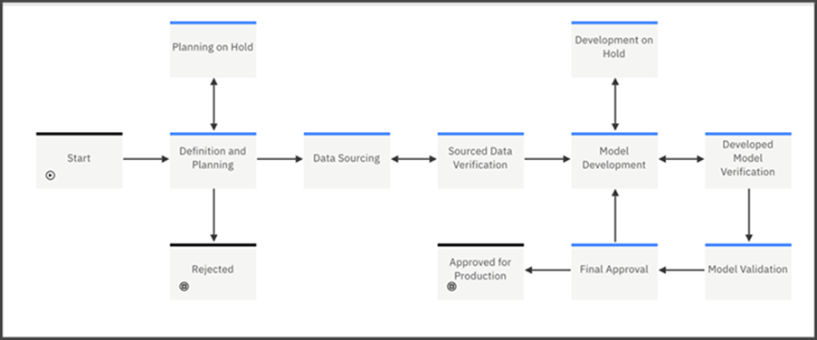 Model Lifecycle workflow
