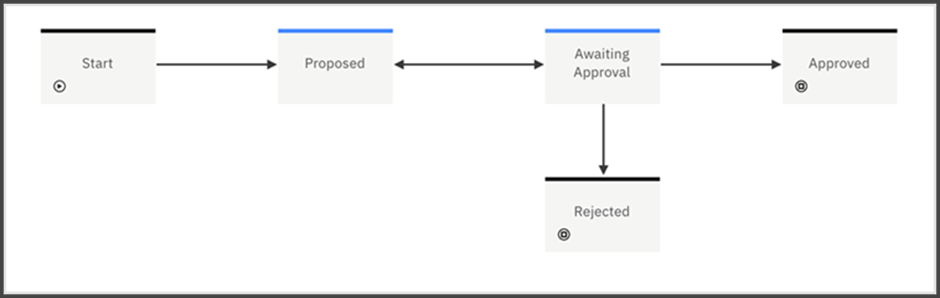 Model Use Case Request workflow