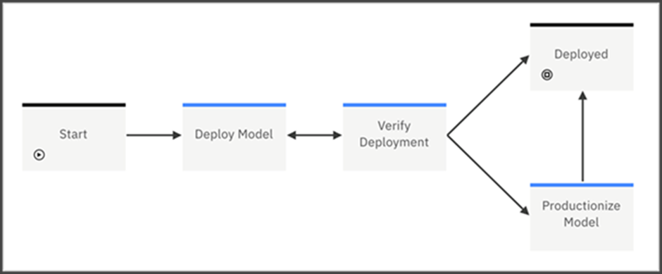 Model Use Case Request workflow
