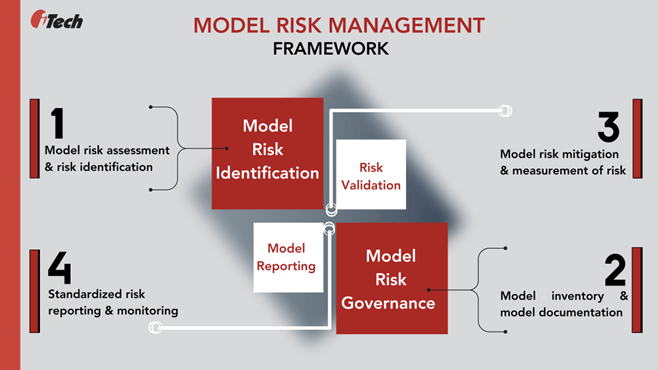 A Guide To Model Risk Governance - IBM OpenPages GRC Services | GRC ...