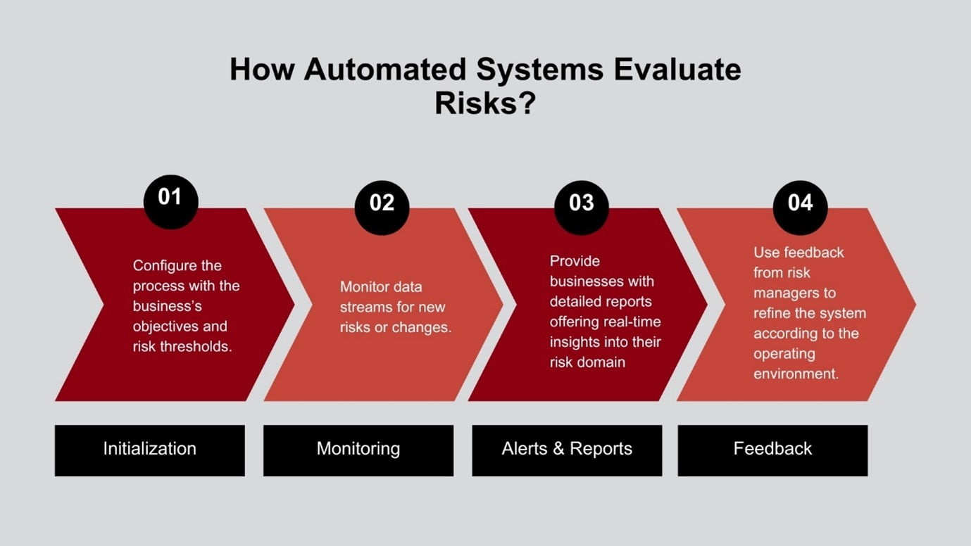 How Automated Systems Evaluate Risks?