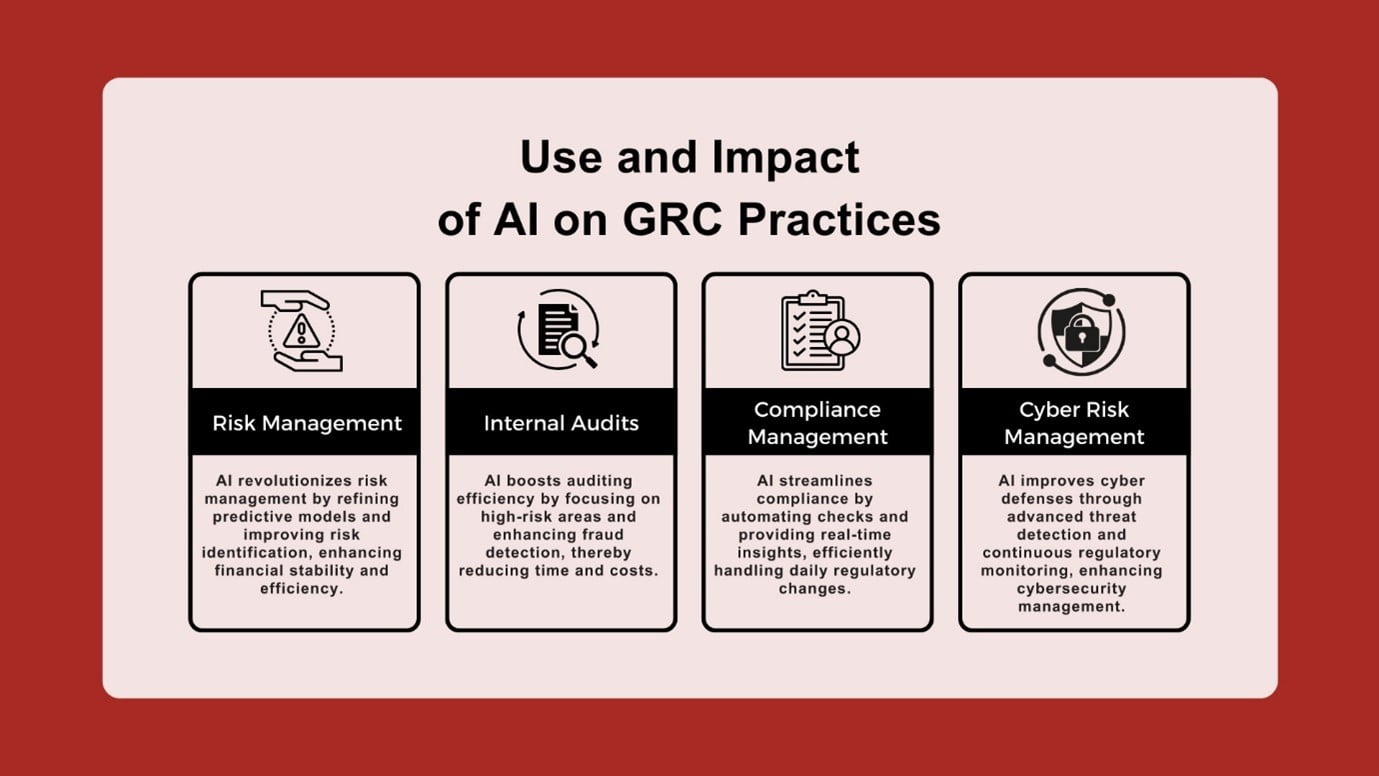 Use and Impact of AI on GRC Practices