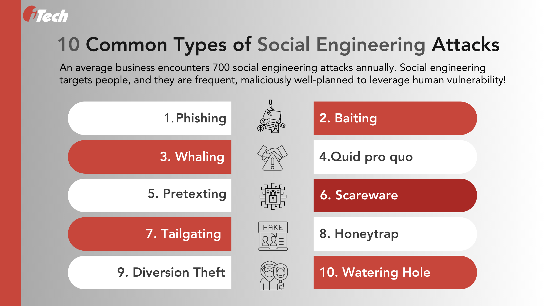 Ten Common Types of Social Engineering Attacks 