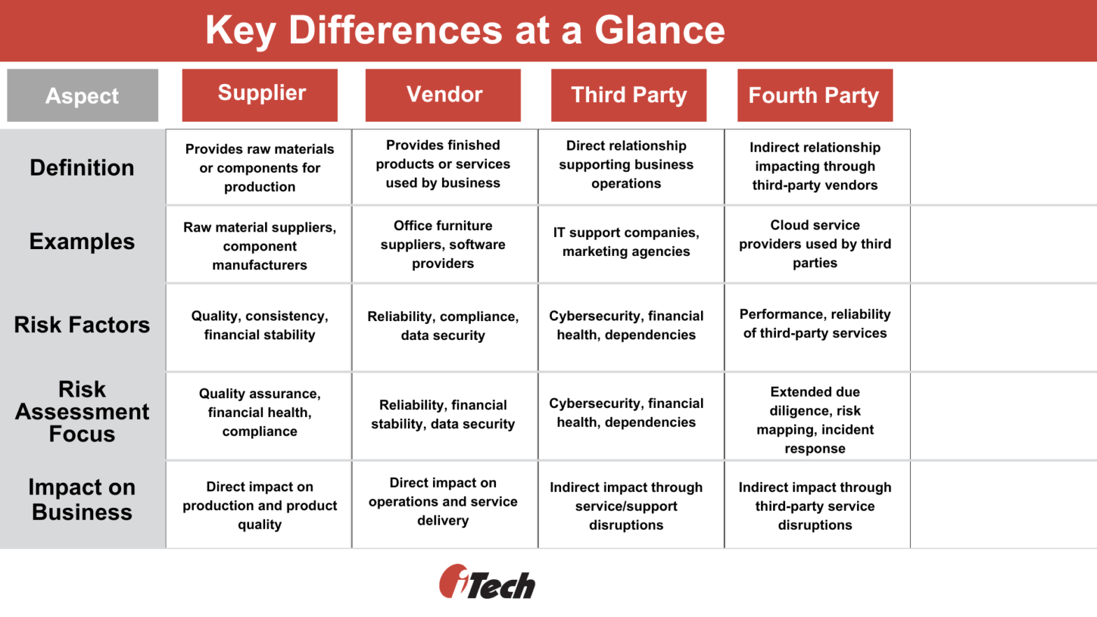 Explore difference between Supplier, Vendor, Third-Party, and Fourth ...