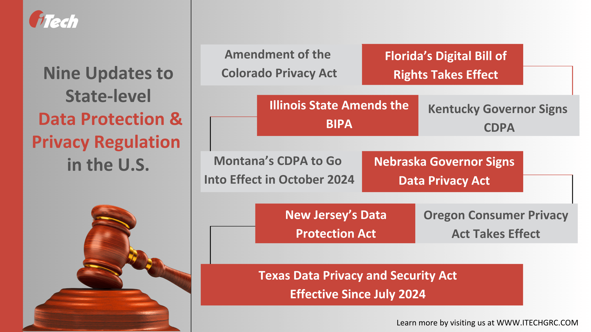 Latest Updates to the U.S. Data Security and Privacy Regulations  