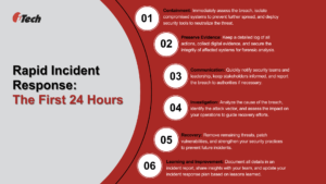 Six steps for Rapid Incident Response in the first 24 hours: Containment, Preserve Evidence, Communication, Investigation, Recovery, and Learning.